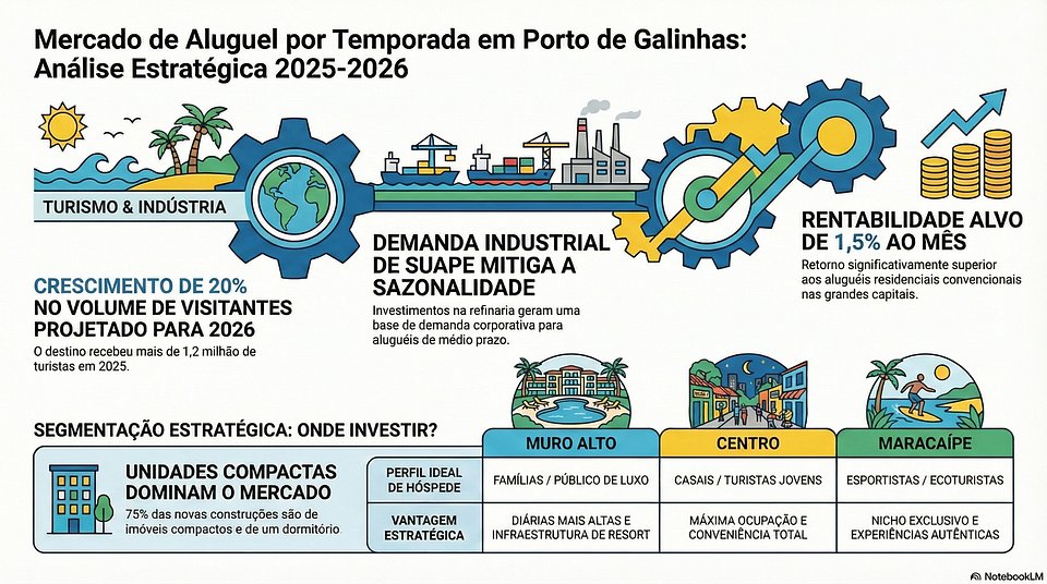 ARTIGO: Porto de Galinhas 2025-2026: A Nova Era da Rentabilidade e Profissionalização no Aluguel por Temporada